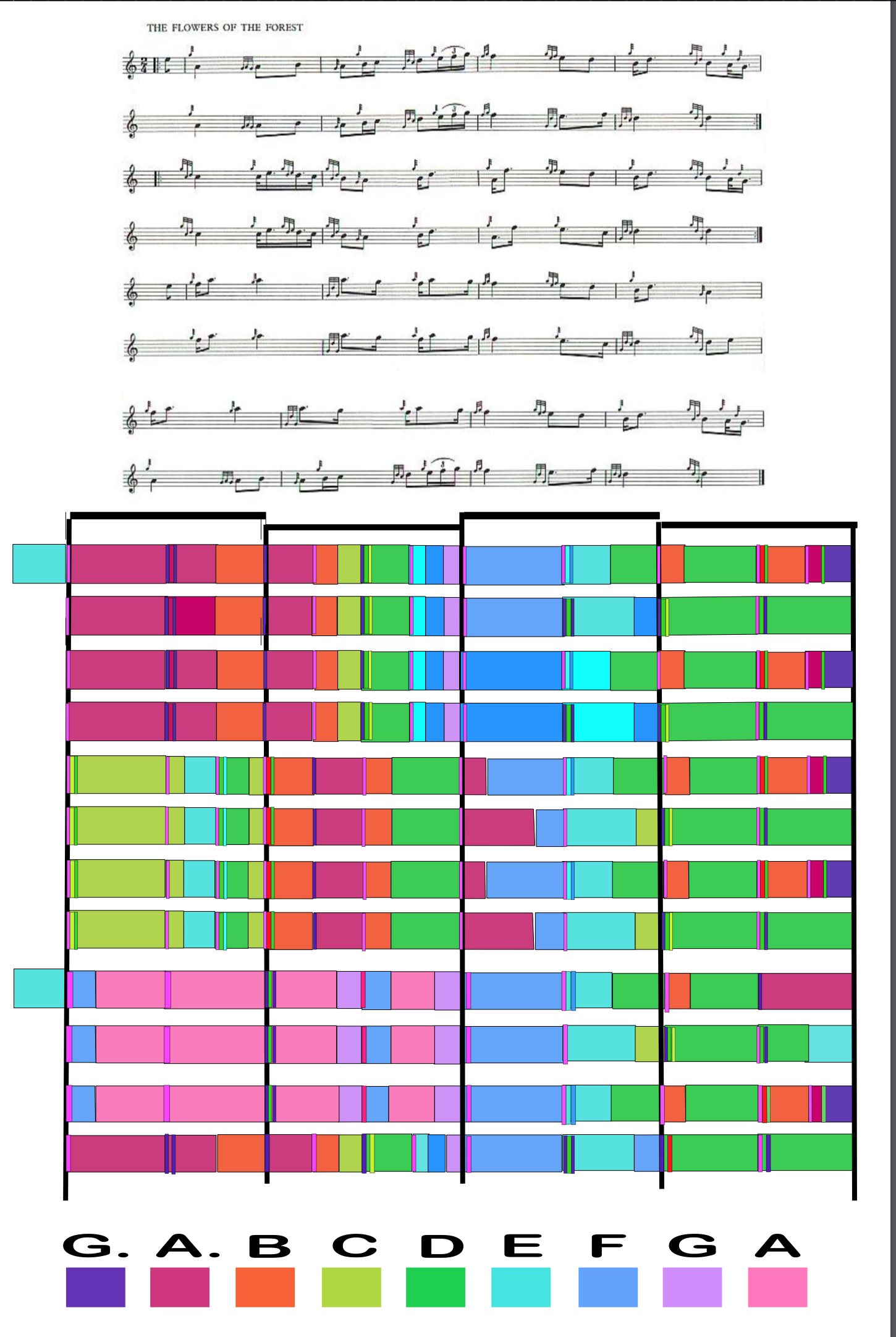 The Flowers of the Forest — Music-Glass transcription showing the visual structure of the tune