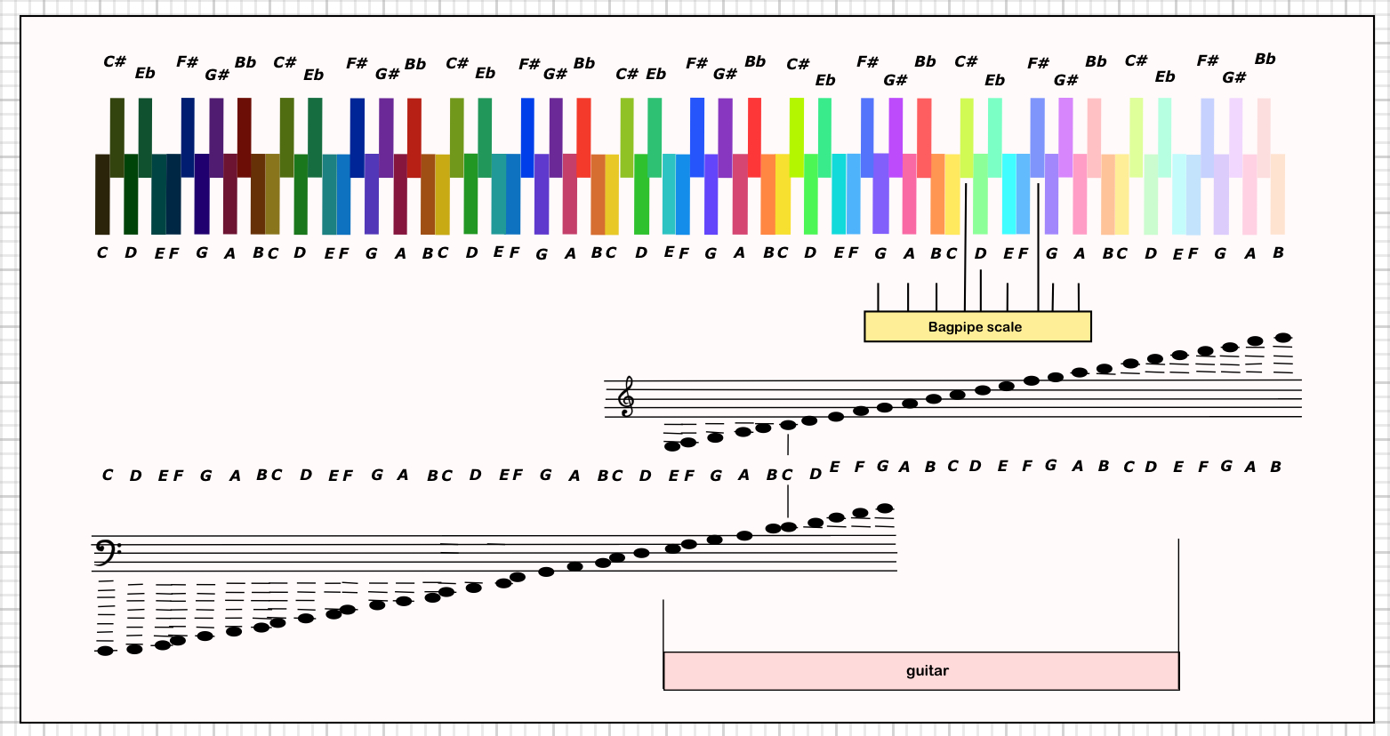 The Music-Glass colour keyboard — piano, guitar and bagpipe ranges shown in colour