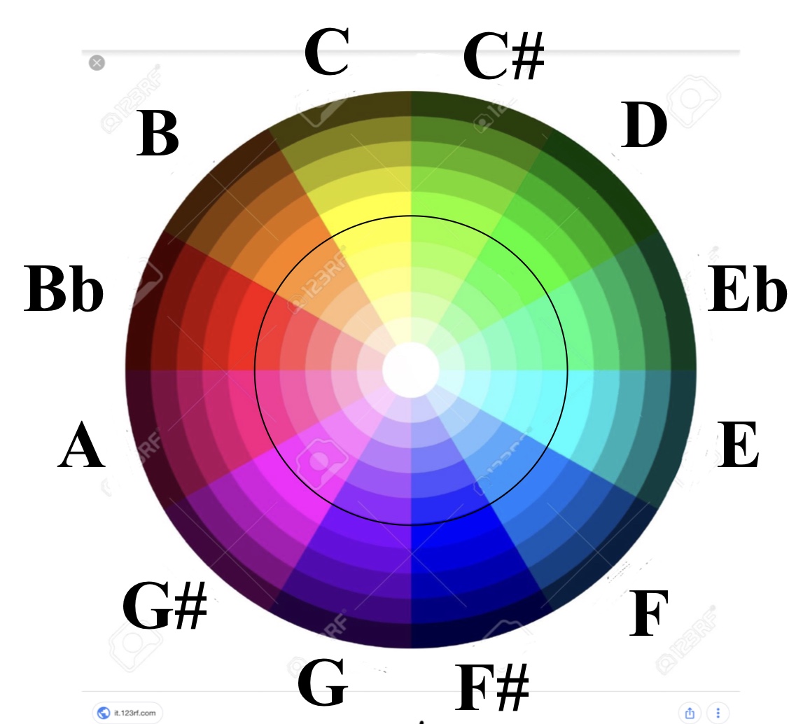 The Music-Glass colour wheel — twelve notes of the chromatic scale mapped around the colour wheel